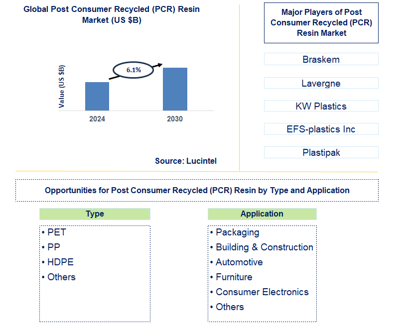 Post Consumer Recycled (PCR) Resin Trends and Forecast